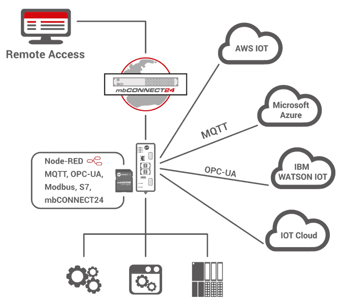 Remote access mbEDGE IoT Upgrade